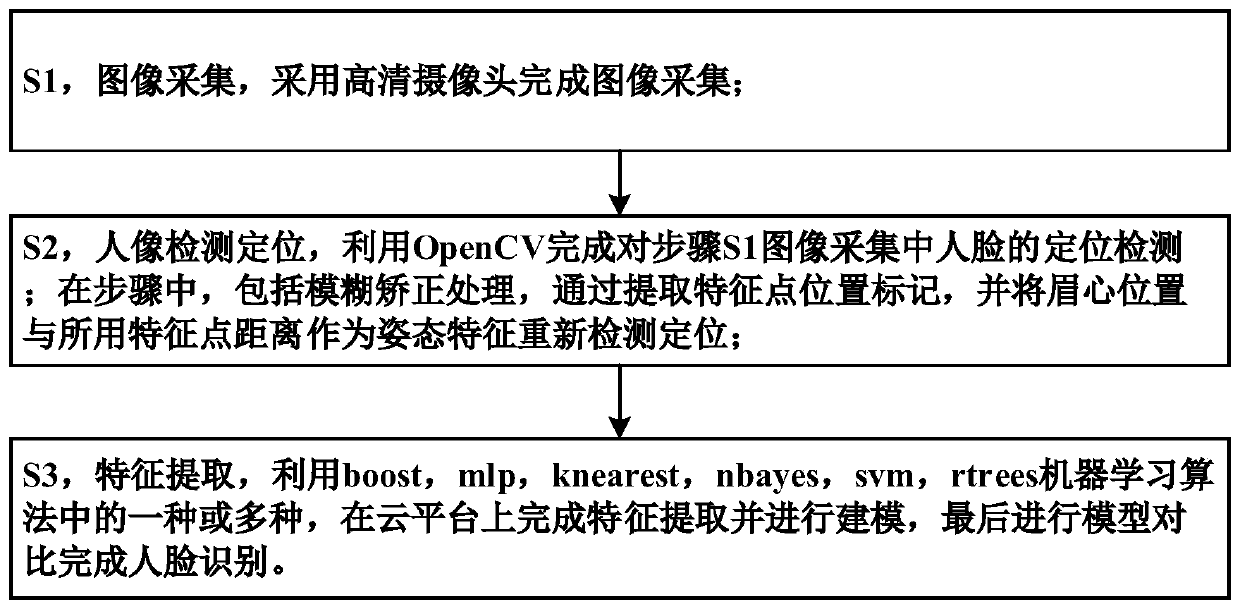 High-detection-precision face recognition method