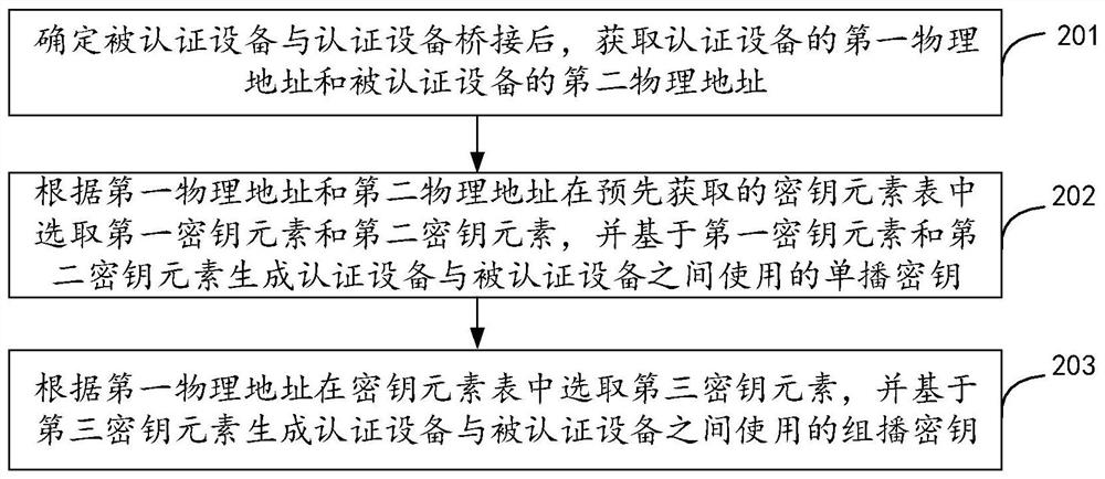 Communication key generation method and device, equipment and storage medium