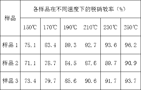 Honeycomb low-temperature denitration catalyst and preparation technology thereof