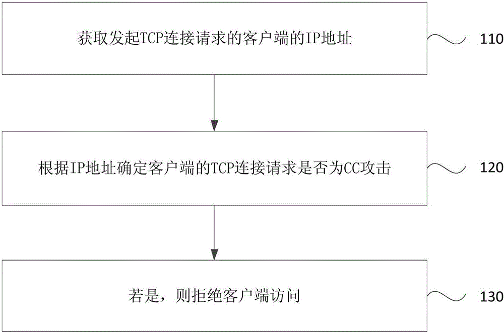 CC (Challenge Collapsar) attack protection method and device