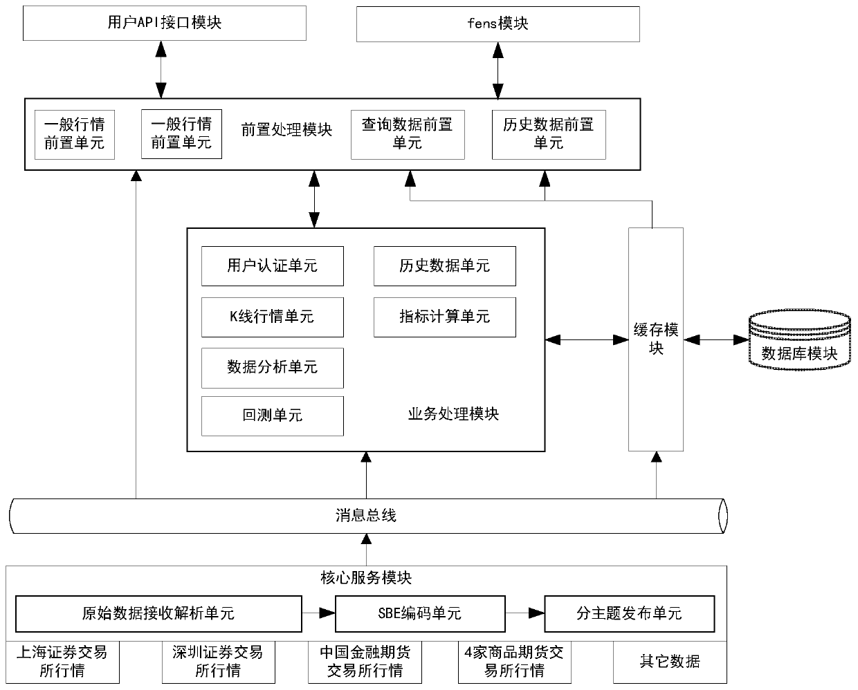 Big data market platform system