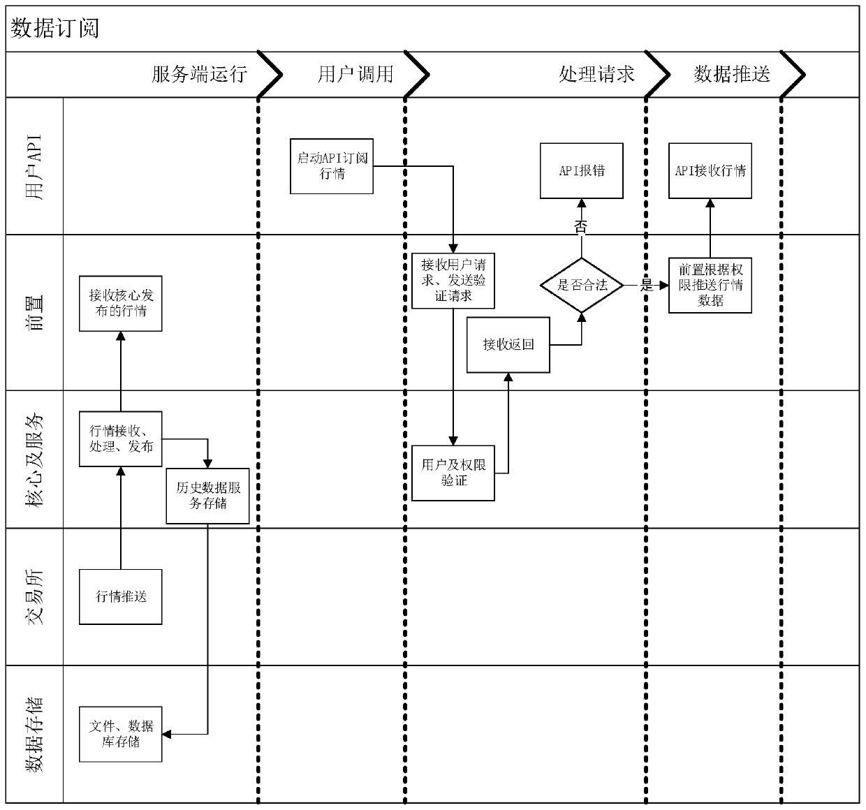 Big data market platform system