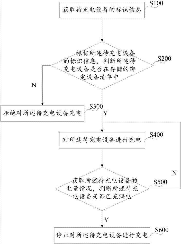 Wireless charging control method and wireless charging equipment