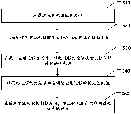 Application priority management method, device and system, and storage medium