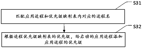 Application priority management method, device and system, and storage medium