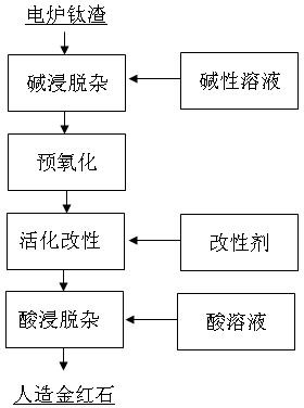 Method for preparing high-grade synthetic rutile