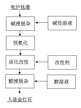 Method for preparing high-grade synthetic rutile