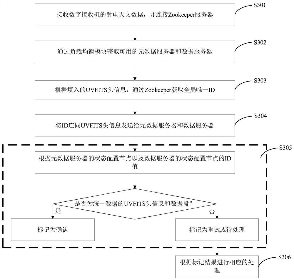 Radio astronomy data storage consistency guarantee method, device, system and storage medium