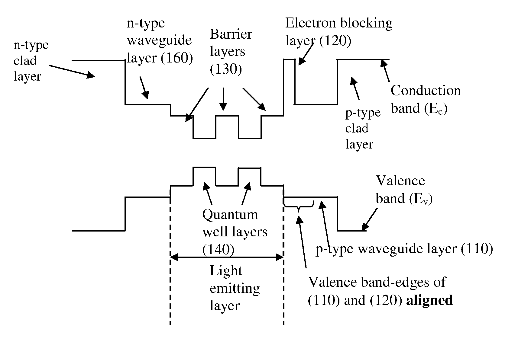 GaN BASED LIGHT EMITTERS WITH BAND-EDGE ALIGNED CARRIER BLOCKING LAYERS