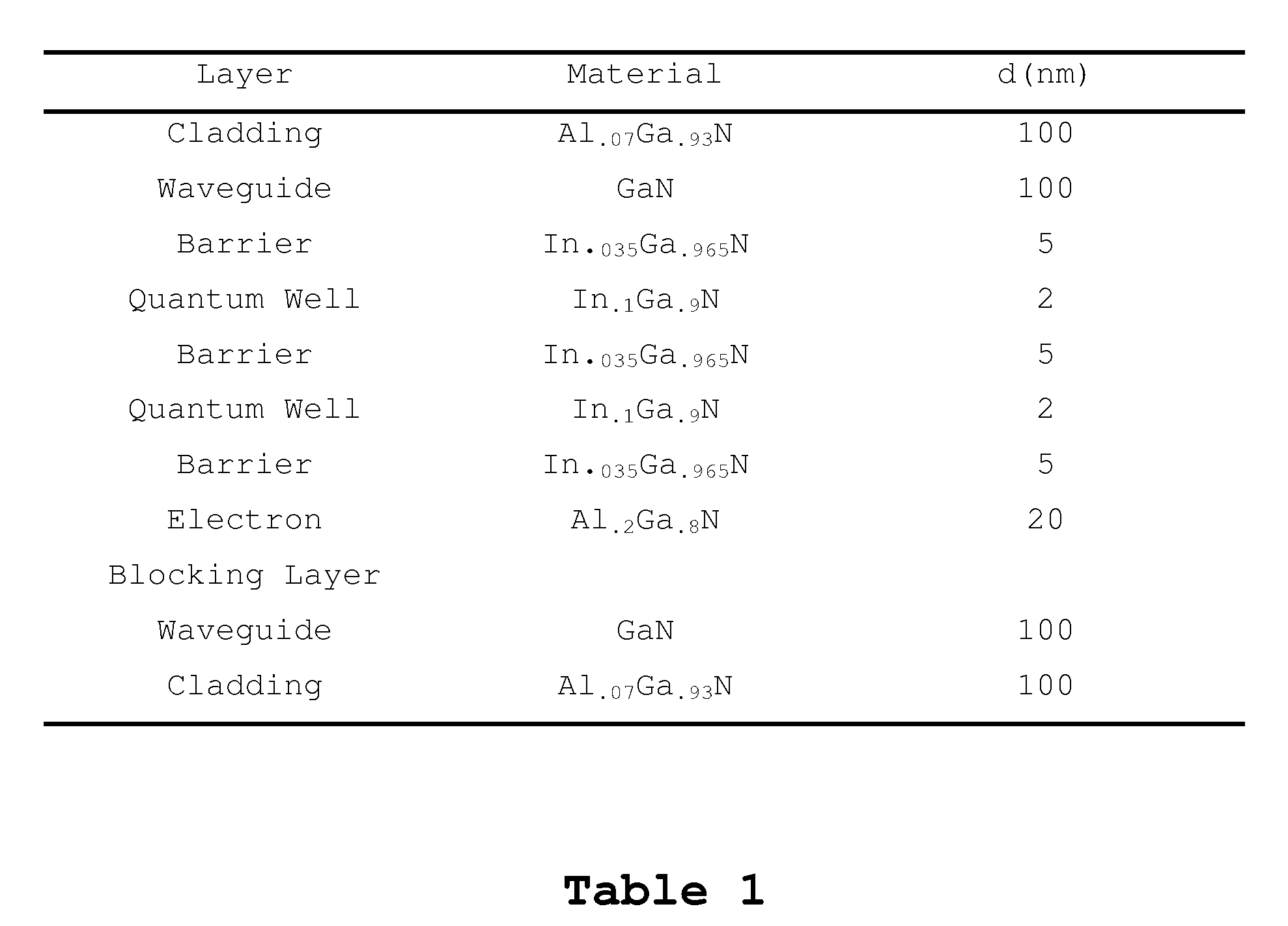 GaN BASED LIGHT EMITTERS WITH BAND-EDGE ALIGNED CARRIER BLOCKING LAYERS