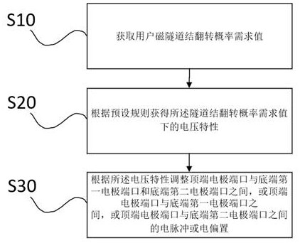 Random magnetic tunnel junction device with controllable overturning probability and application method