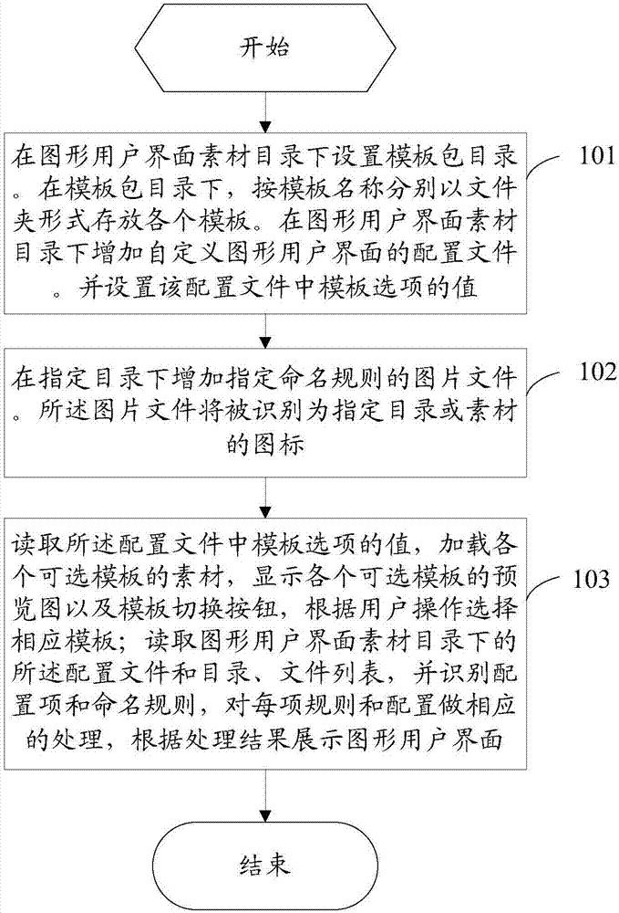 A method and device for implementing a custom graphical user interface