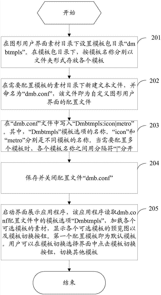 A method and device for implementing a custom graphical user interface