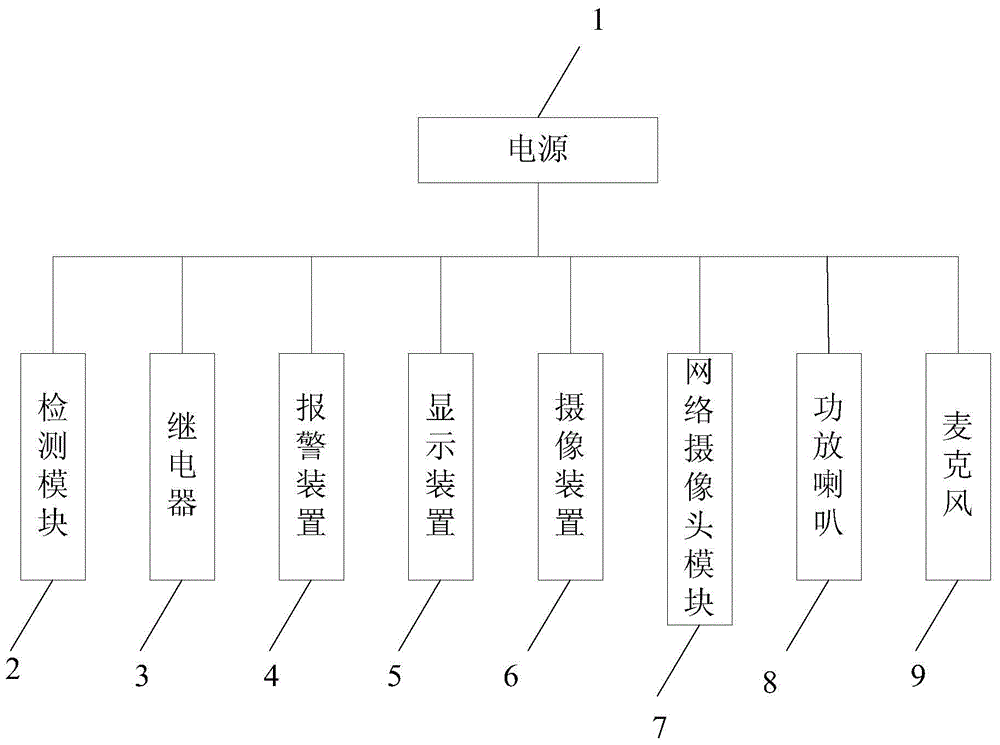 An active security access control method and control system