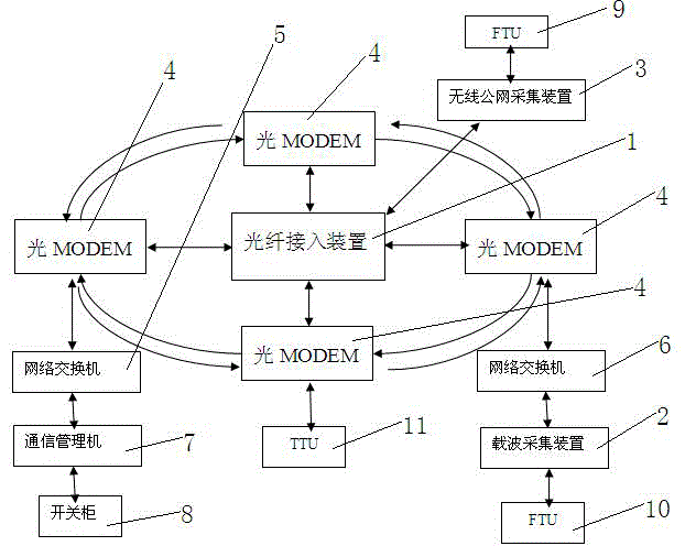 Distribution network automation communication system