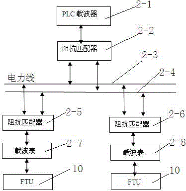 Distribution network automation communication system