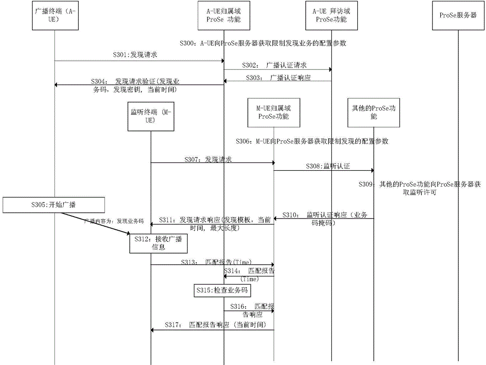 Device-to-device restraint service discovery broadcasting method and device, monitoring method and device, and system