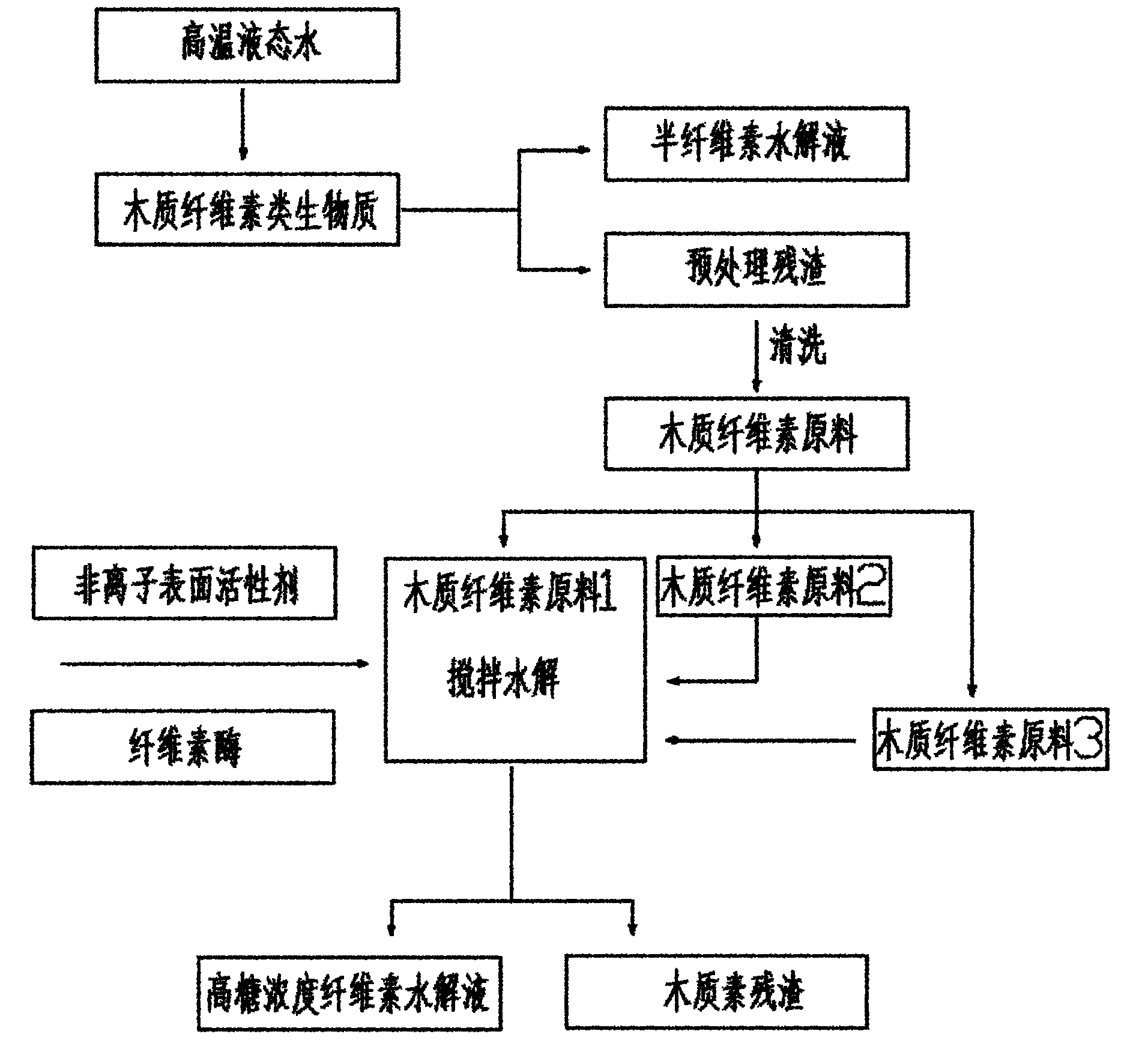 Efficient enzyme hydrolysis method of lignocellulose biomass