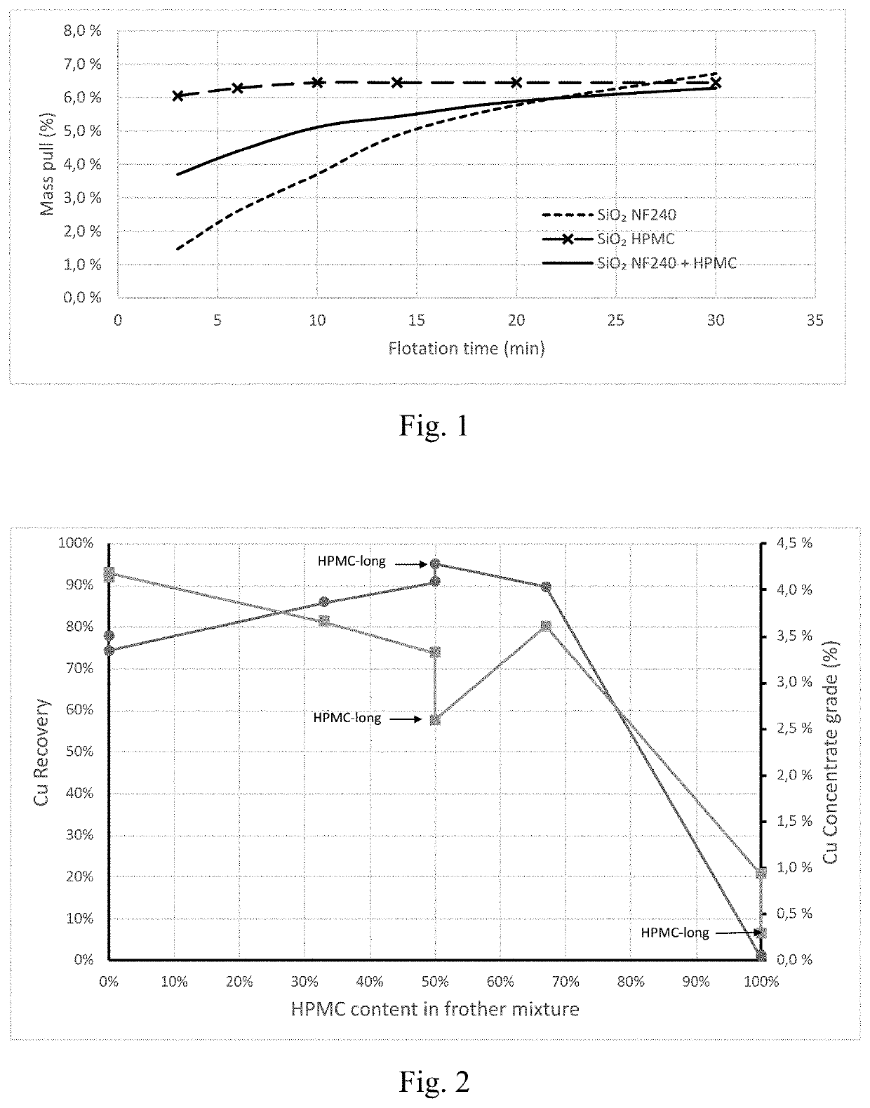 Cellulose-based derivatives as chemical aids for mineral enrichment in froth flotation