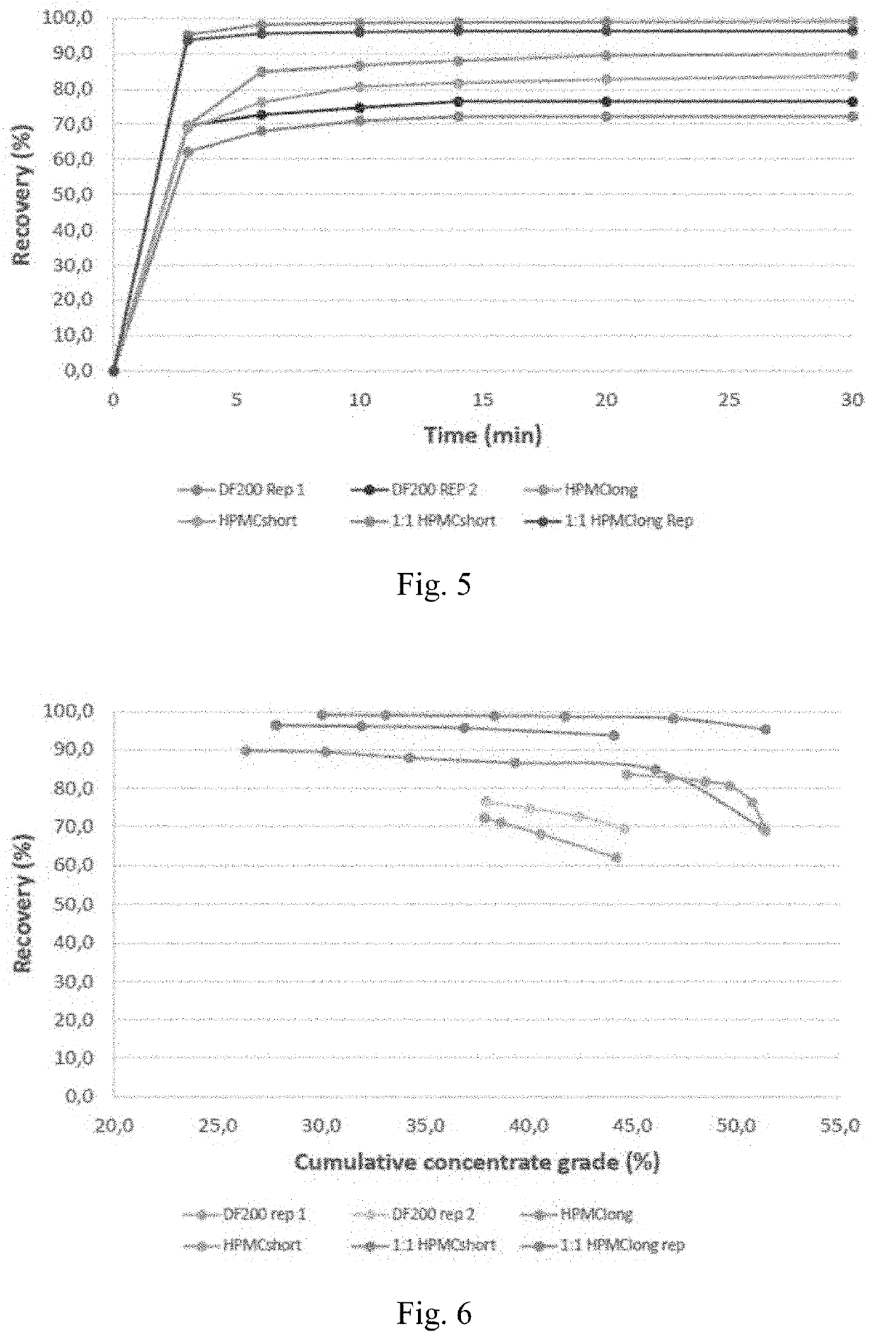 Cellulose-based derivatives as chemical aids for mineral enrichment in froth flotation