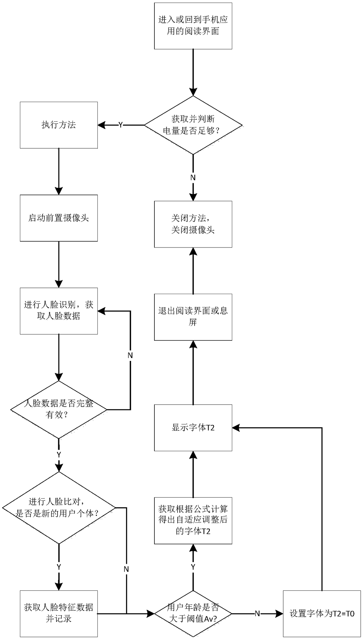 An adaptive font adjustment method and a device for mobile phone text reading