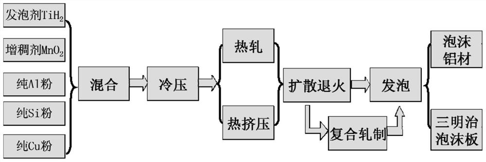 Powder metallurgy diffusion method for preparing foamed aluminum, foamed aluminum and sandwich foamed aluminum plate prepared by same