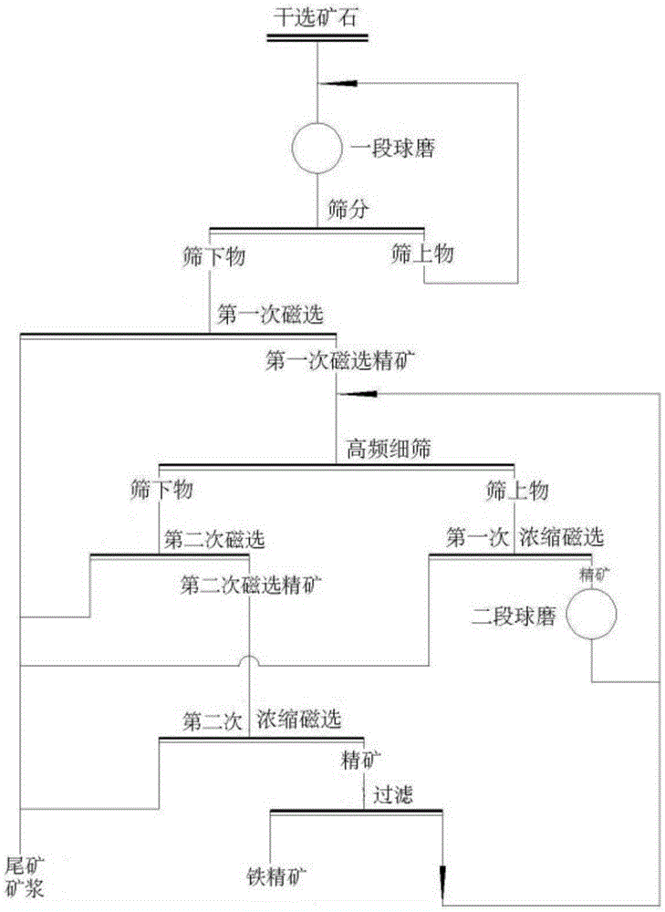 Mineral processing method of ultra-low grade iron ore