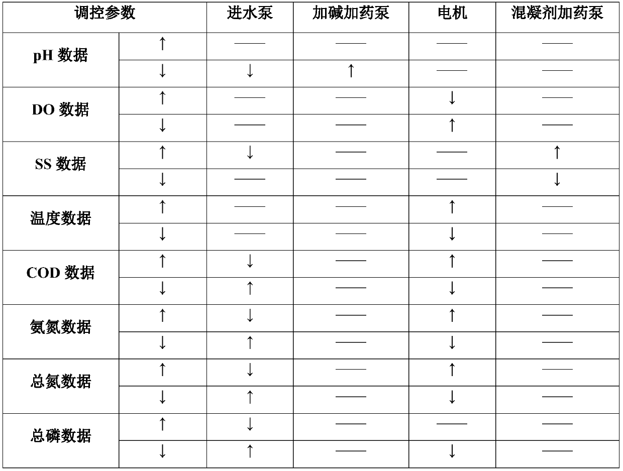 Dynamic regulating type sewage working condition treatment system