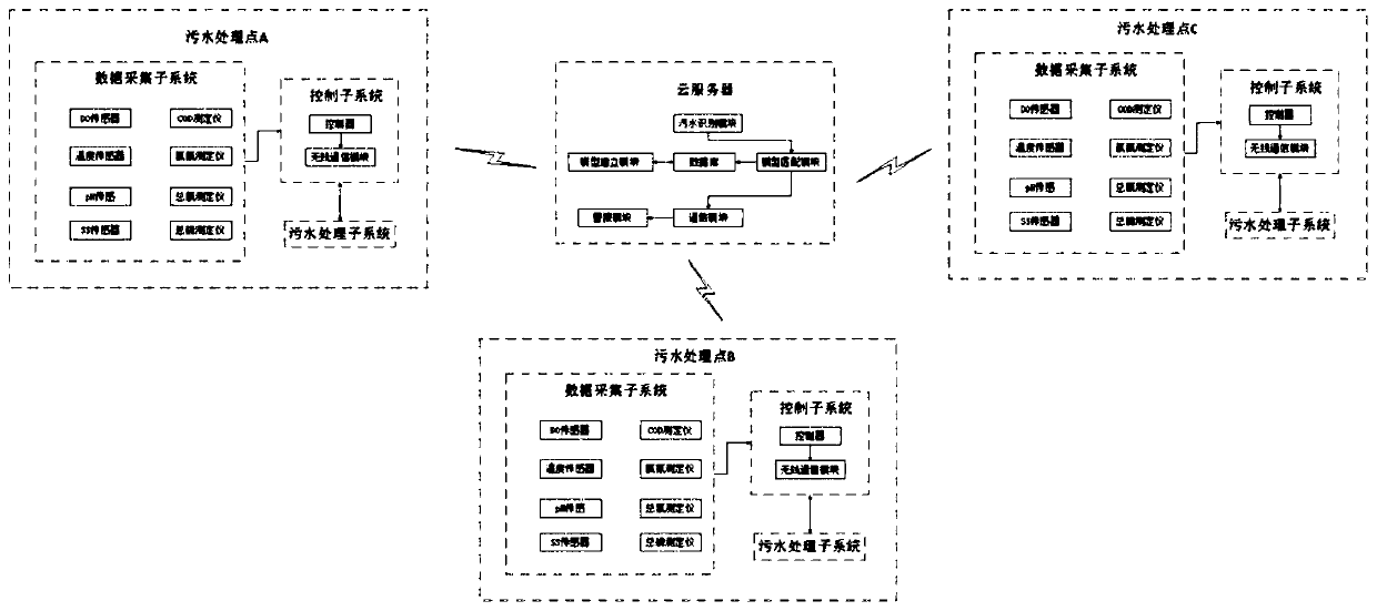 Dynamic regulating type sewage working condition treatment system