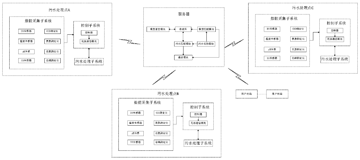 Dynamic regulating type sewage working condition treatment system