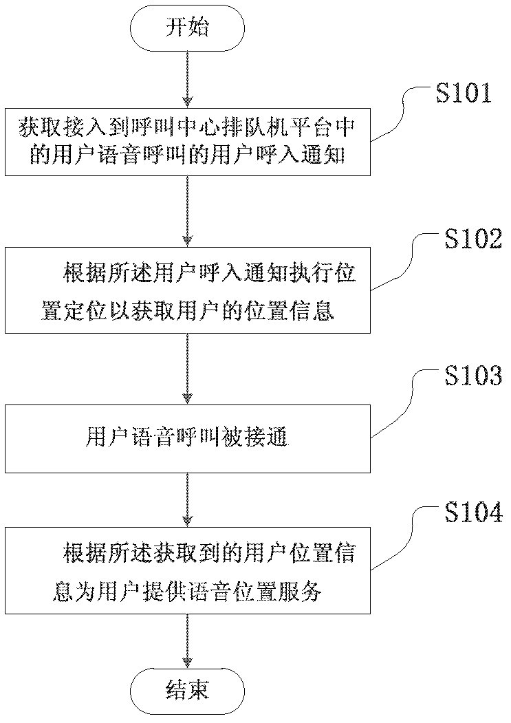 Voice position service locating method and voice position service locating system