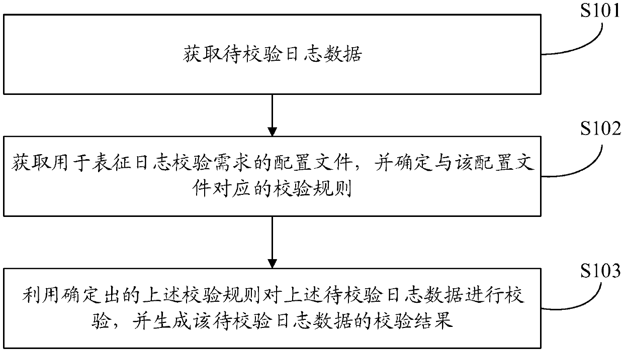 Checking methods and devices of log data