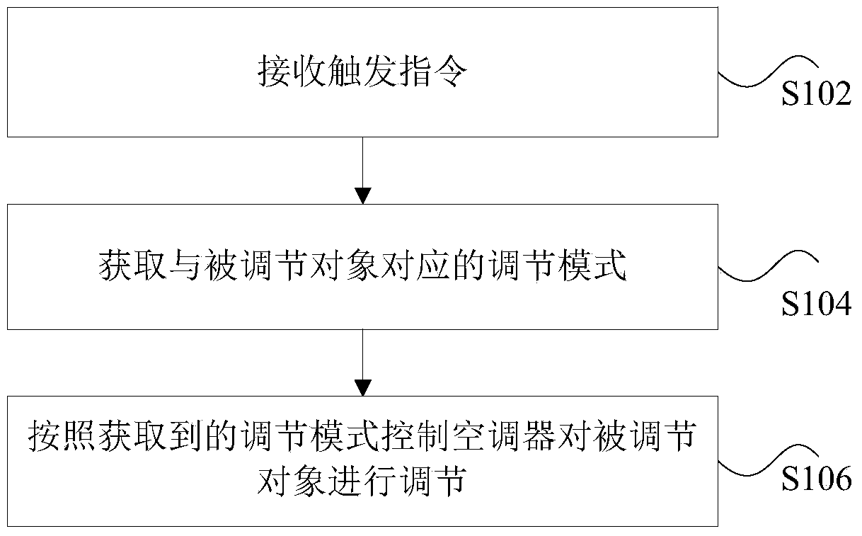 Air conditioner as well as control method and device thereof