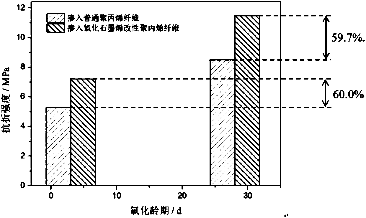 Modified polypropylene composite fibers and preparation method thereof