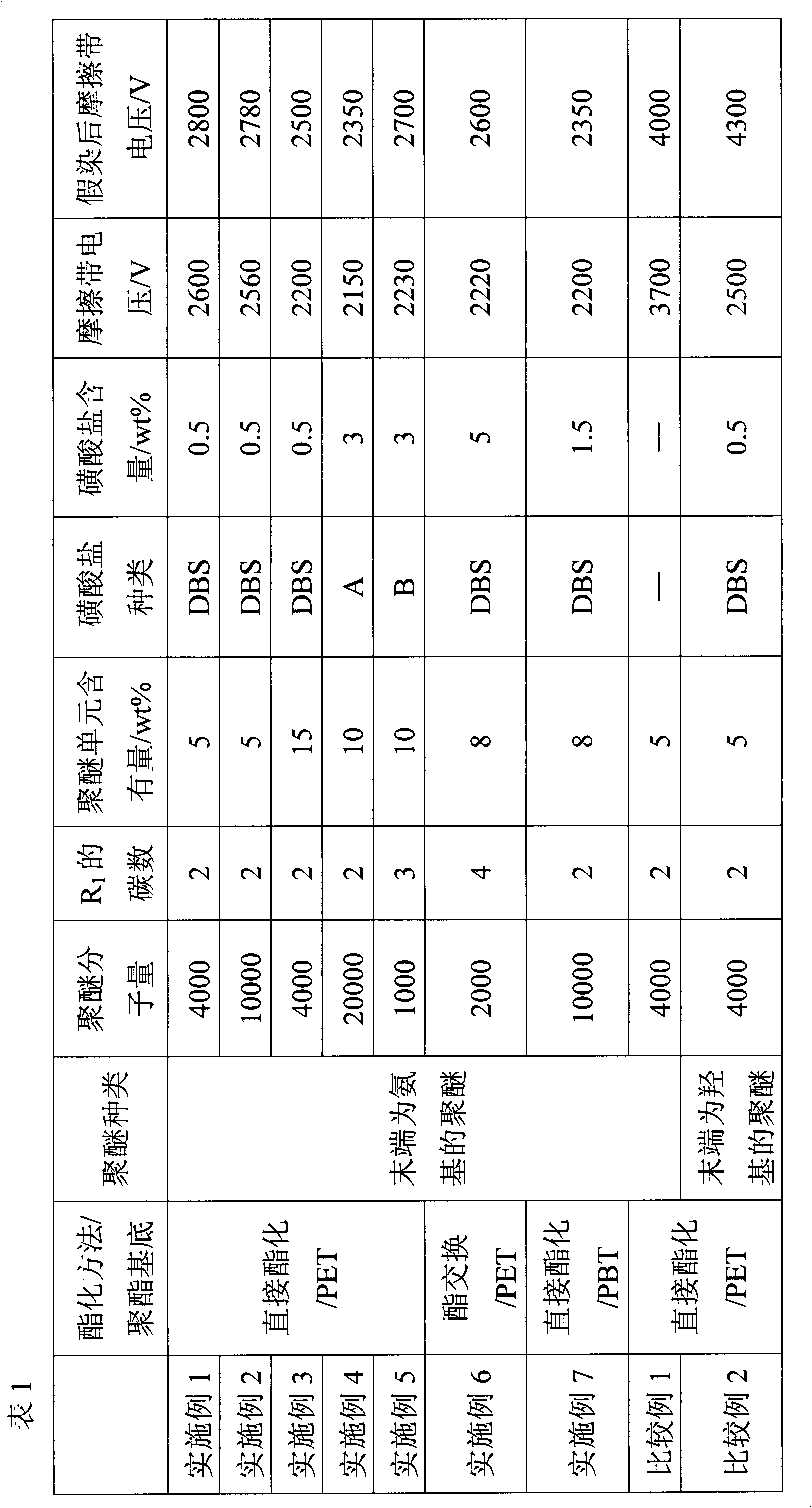 Antistatic polyester, preparation method and application of antistatic polyester