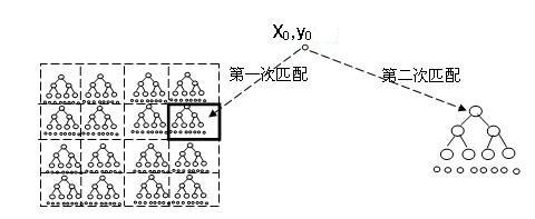 Method for rapidly matching coordinates of mass two-dimension point data