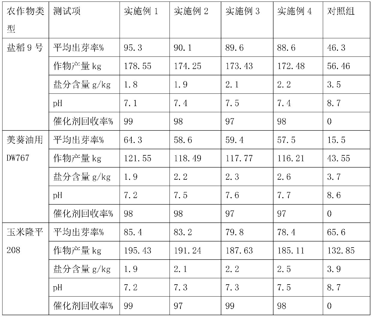 Soil improvement restoration agent and preparation method thereof