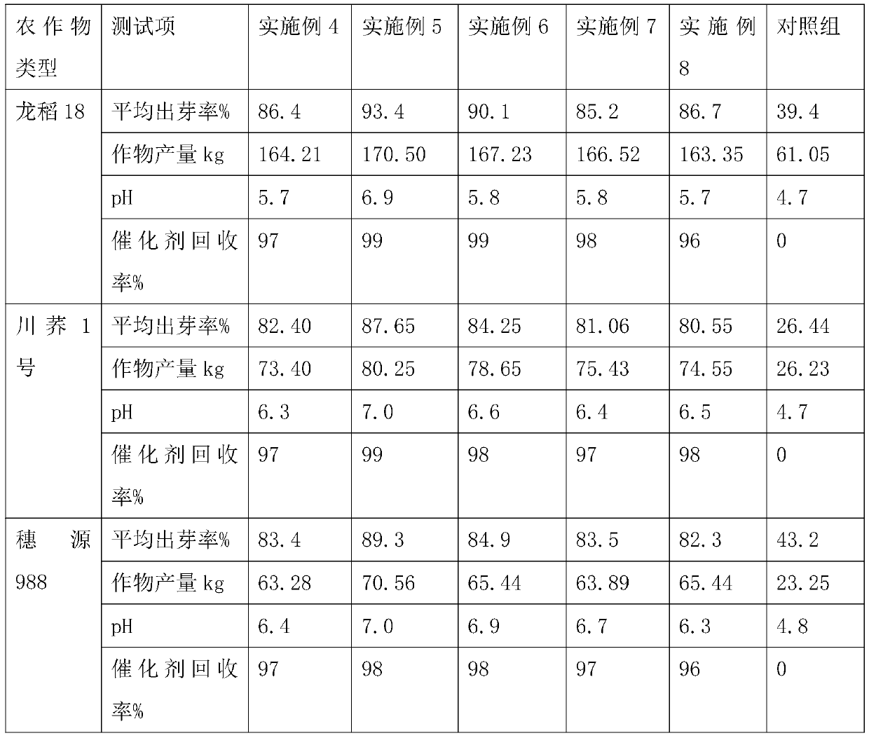 Soil improvement restoration agent and preparation method thereof