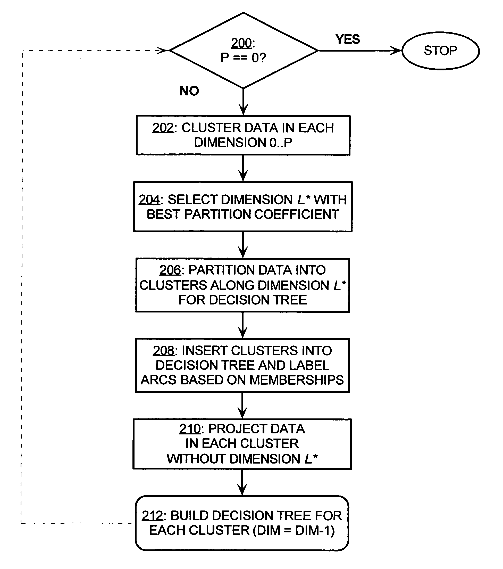 System and method for generating decision trees