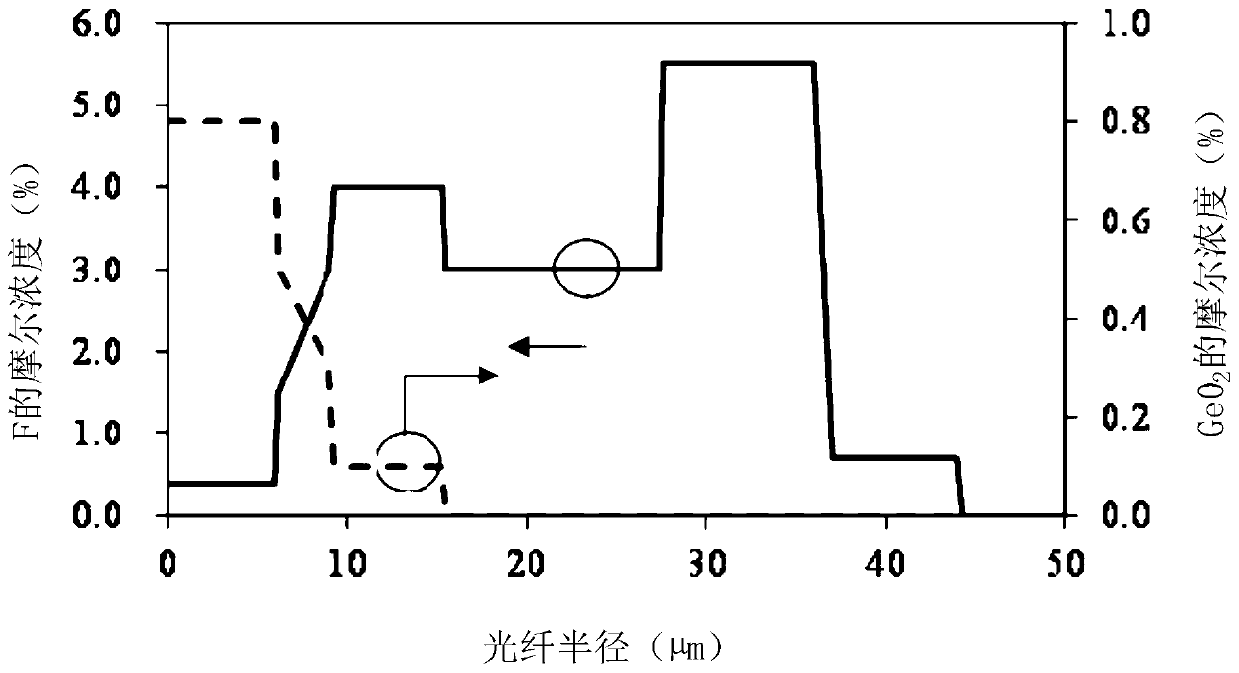 A cut-off wavelength shifted single-mode fiber