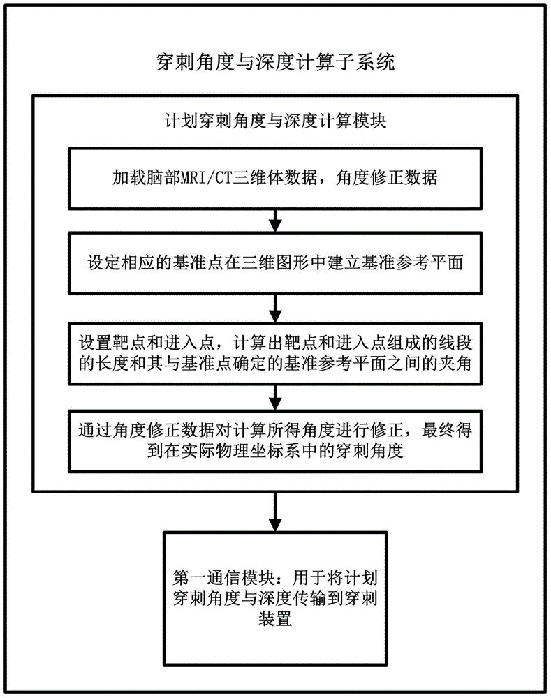 An auxiliary guiding system for intracranial puncture