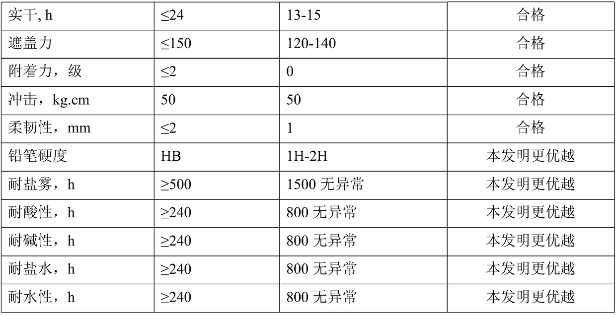 Graphite modified water-coated anticorrosive resin and preparation method