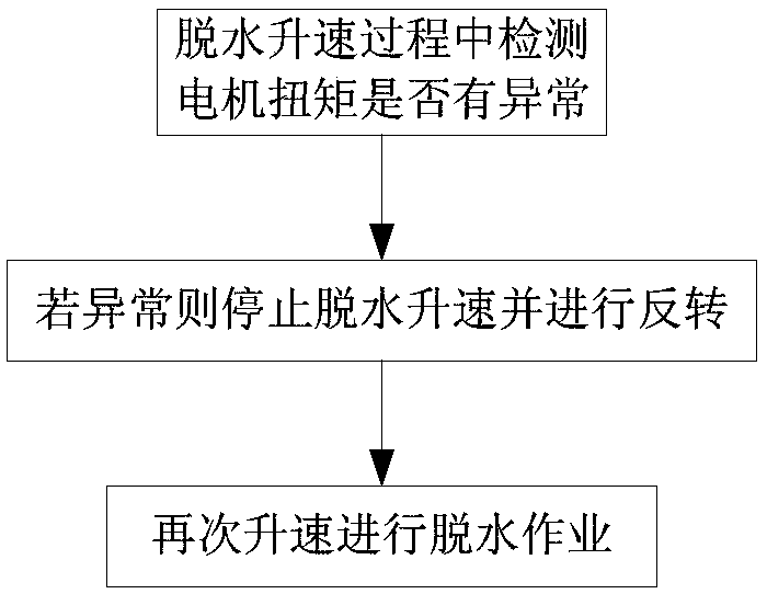 Control method of washing machine and washing machine