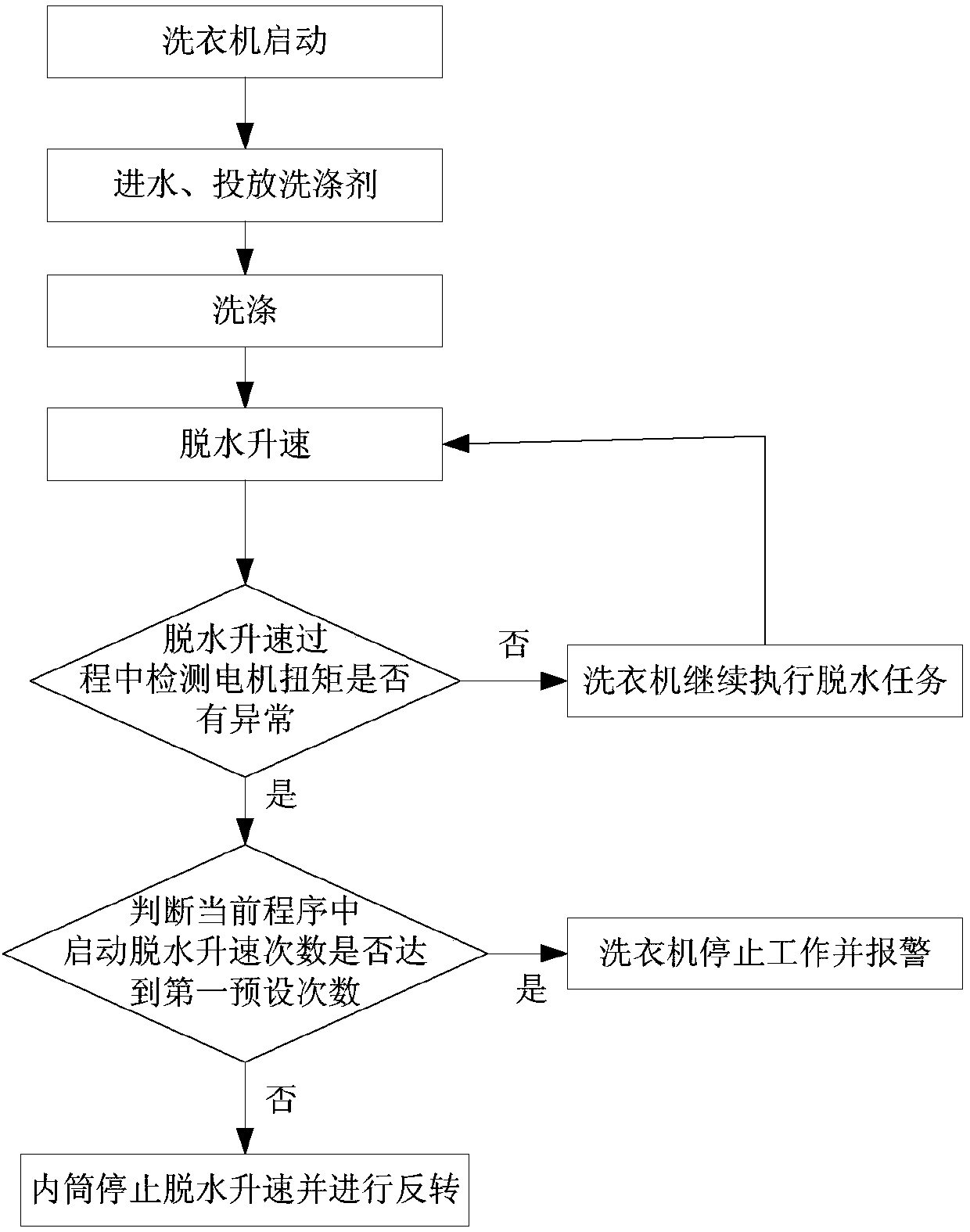 Control method of washing machine and washing machine