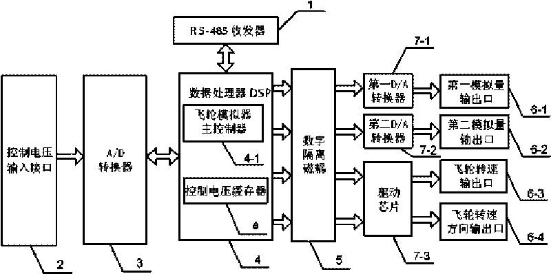 Flywheel simulator with fault simulating function and realizing method