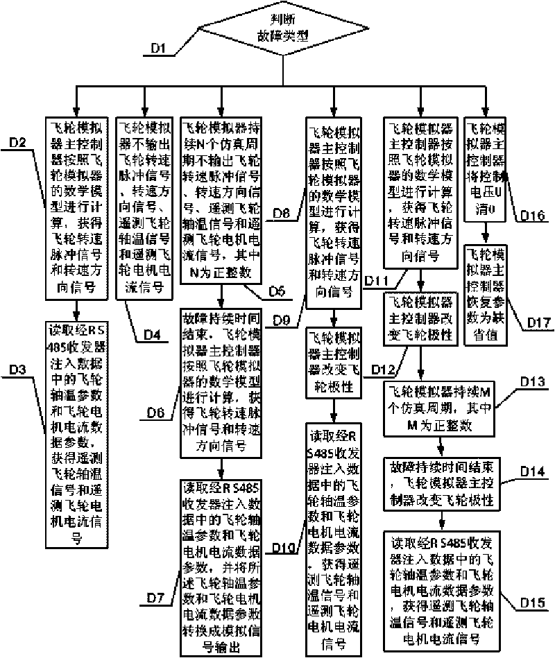 Flywheel simulator with fault simulating function and realizing method