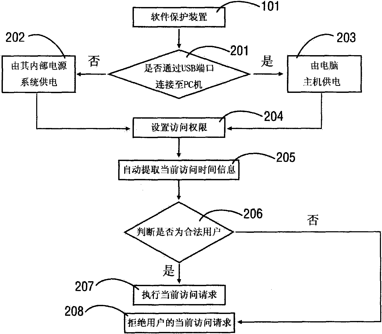 Method for realizing software authorization by using dual power supply system device independent of host computer in real time