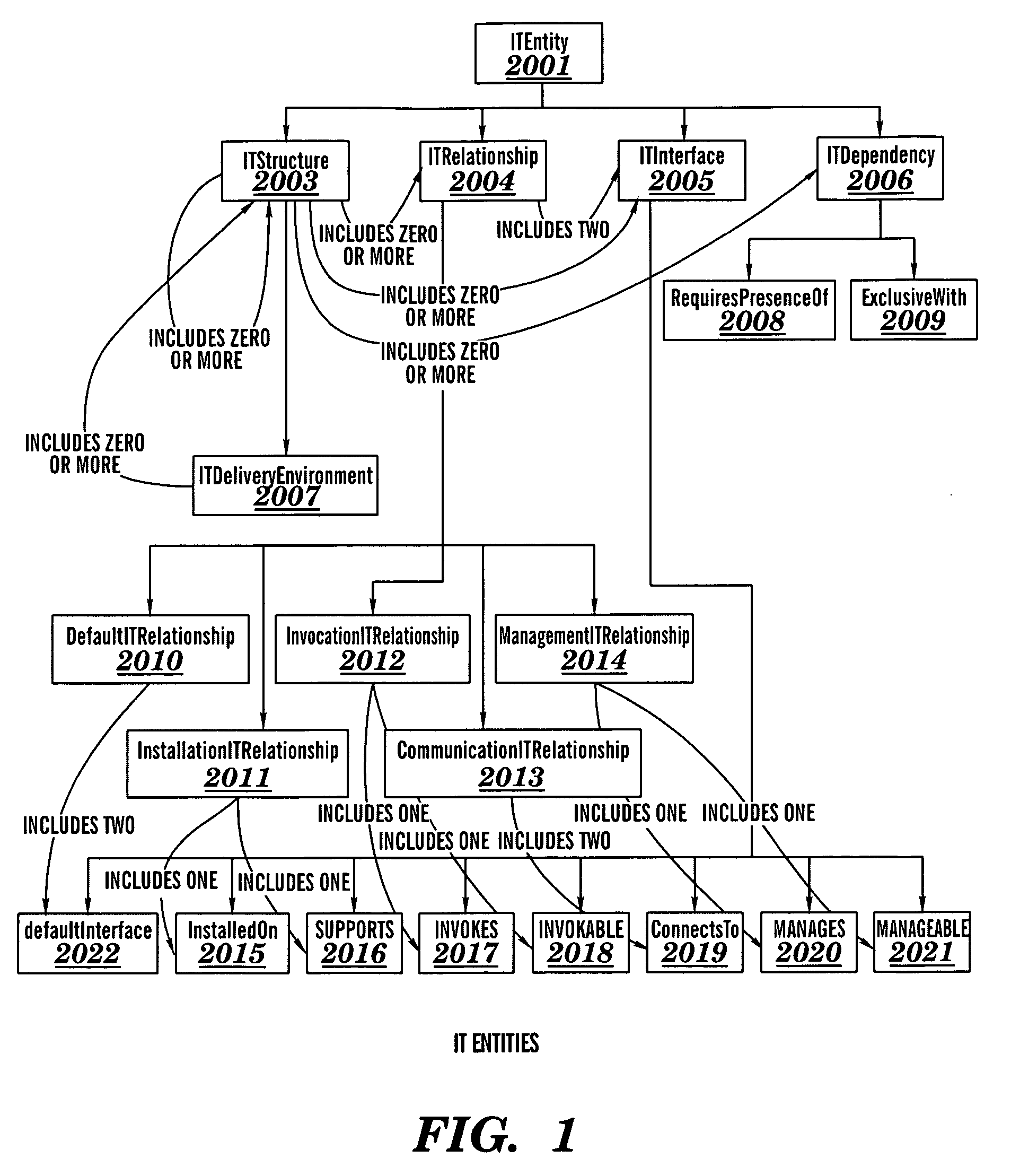 Porting of information technology structures