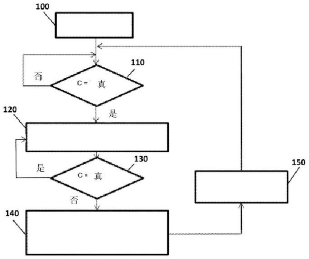 Conditioning method and system for dispensing chemical products