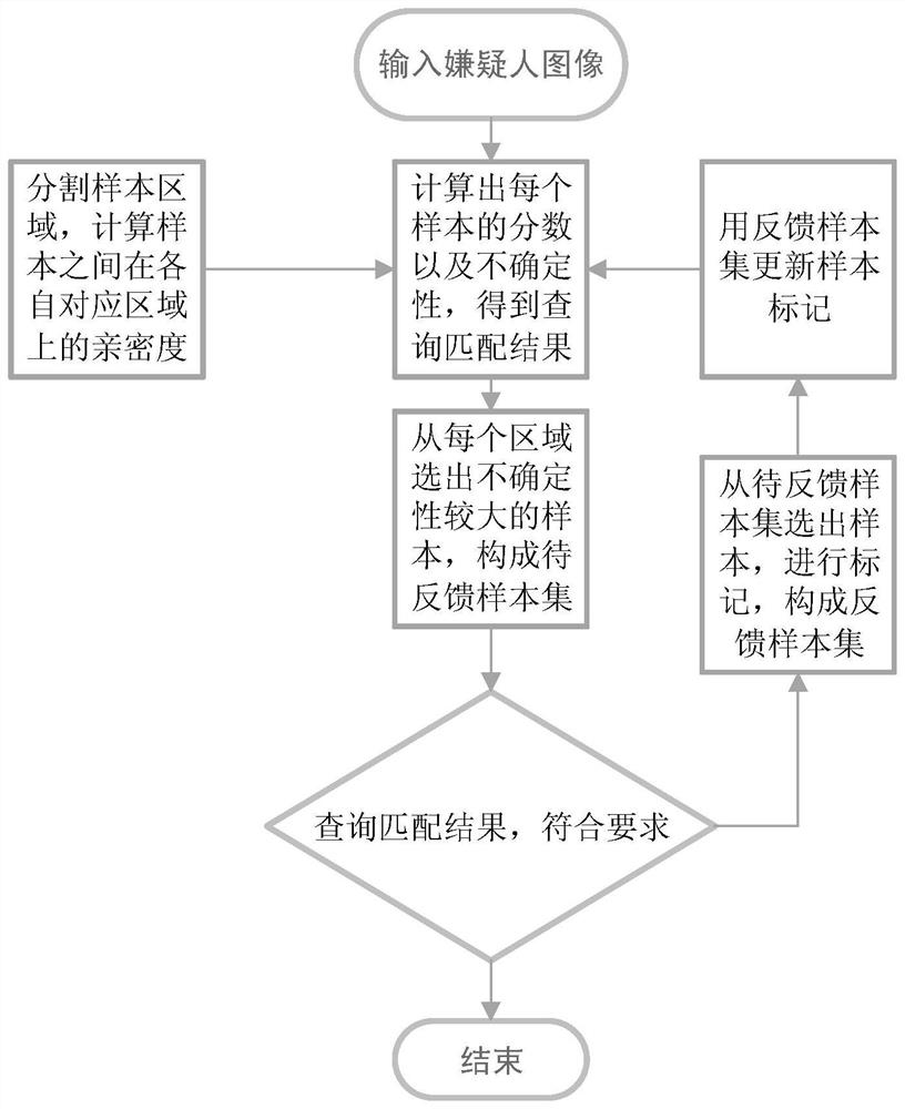 A method and system for pedestrian re-identification based on self-paced feedback